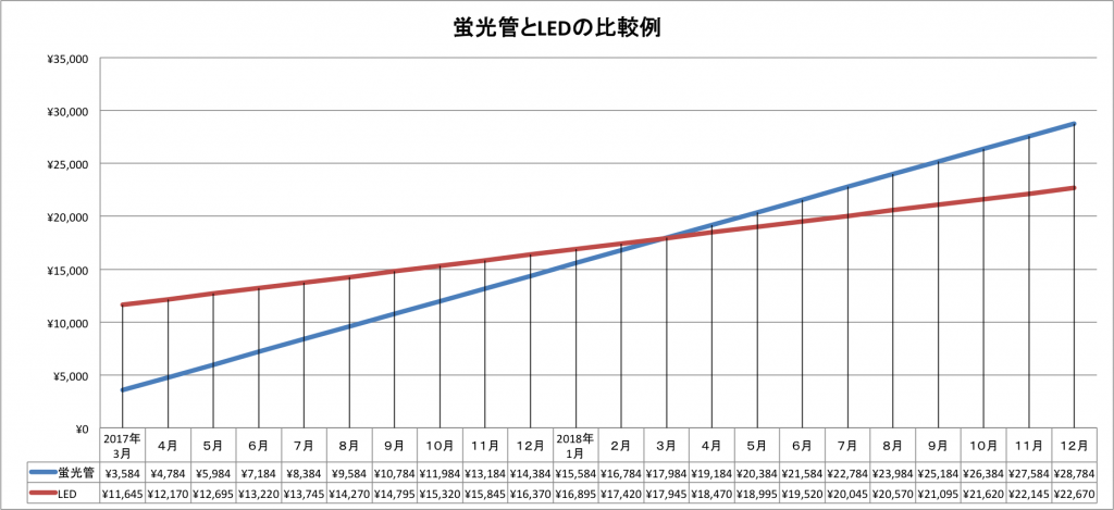 蛍光管LED比較